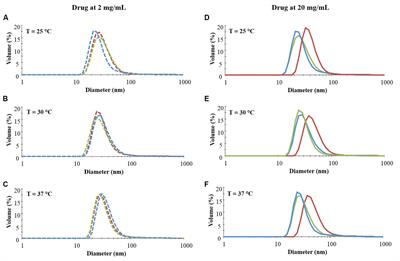 Thermosensitive Micellar Hydrogels as Vehicles to Deliver Drugs With Different Wettability